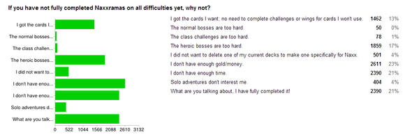 国外玩家权威小调查牧师是最受欢迎职业