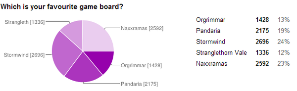 国外玩家权威小调查牧师是最受欢迎职业