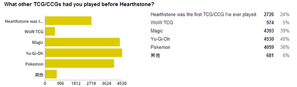 国外玩家权威小调查牧师是最受欢迎职业