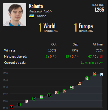 K神夺House Cup冠军 排名晋升世界第一