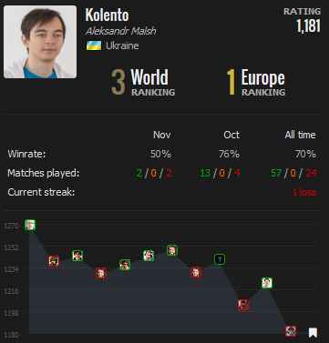 最新世界排名：小鱼鱼保住世界第一位置