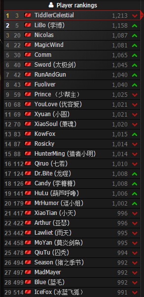 选手世界排名最新版：K神再夺世界第一