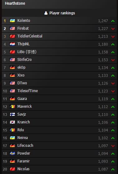 选手世界排名最新版：K神再夺世界第一