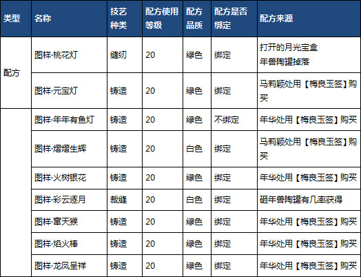 春节活动 商店出售道具及节日成就一览