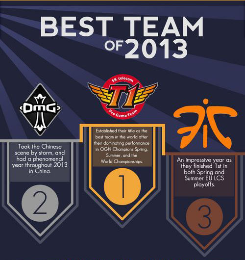 外媒评选年度最佳LOL战队：SKT第一 OMG第二