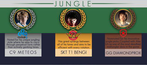 外媒评选年度最佳LOL战队：SKT第一 OMG第二