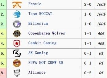 LOL欧洲LCS联赛 Froggen新队伍遭遇两连败