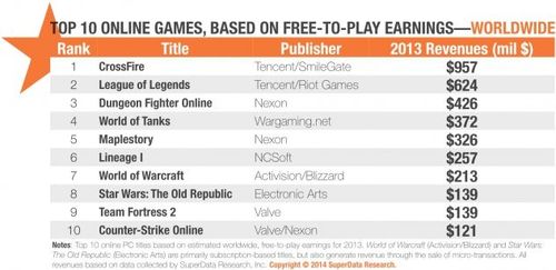 全球十大收入最高免费线上游戏：英雄联盟排第二