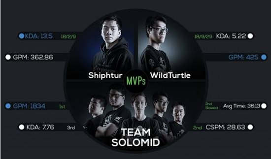  英雄联盟北美LCS春季赛第一周战况综述