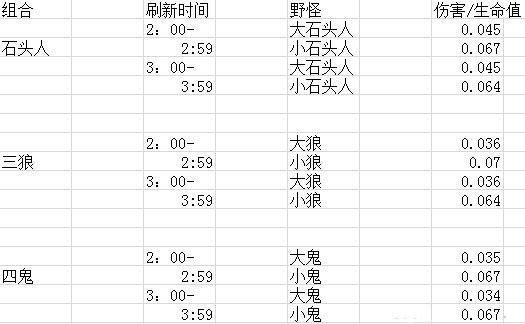 数据帝！LOL如何打野可以受到更少的伤害