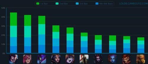 一代补丁一代神 英雄联盟卡萨丁终下神坛