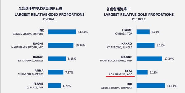 各战队资源分配：打野吃资源更易获胜