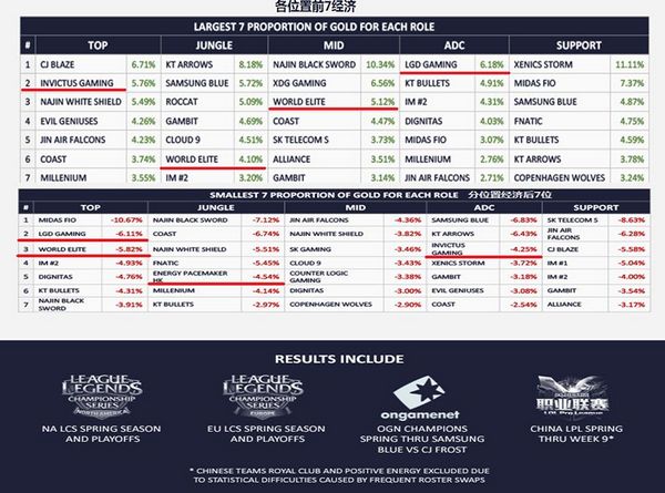 各战队资源分配：打野吃资源更易获胜