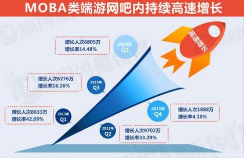 2014第一季度网吧端游数据：英雄联盟一骑绝尘