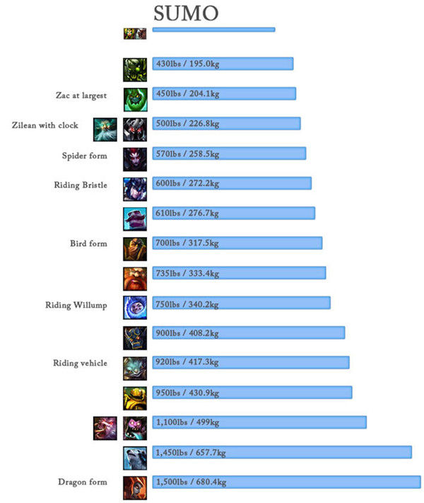 LOL英雄体重大对比：石头人重达86吨！