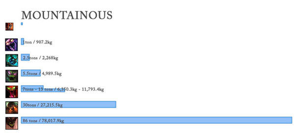 LOL英雄体重大对比：石头人重达86吨！