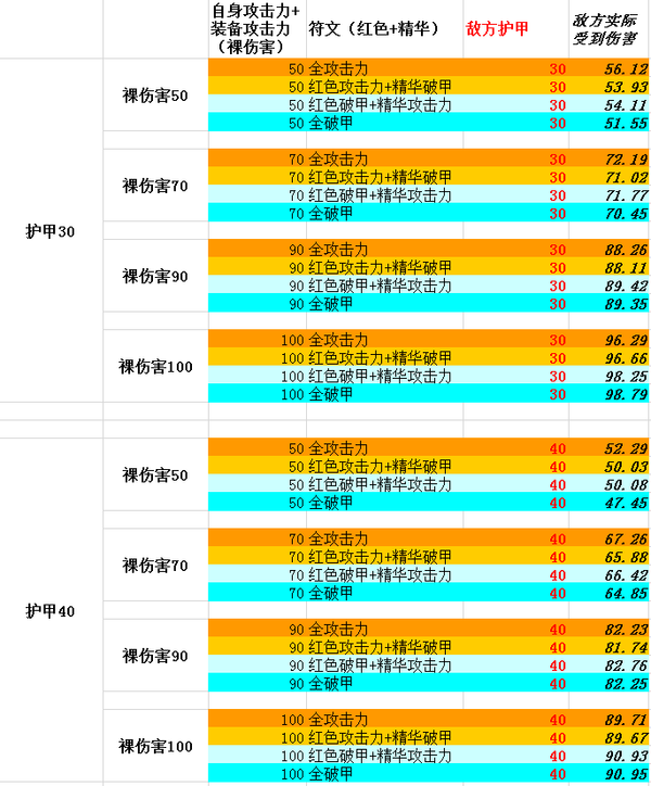 数据帝统计：物穿和攻击力 该如何选择