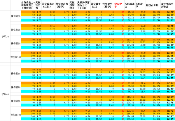 数据帝统计：物穿和攻击力 该如何选择