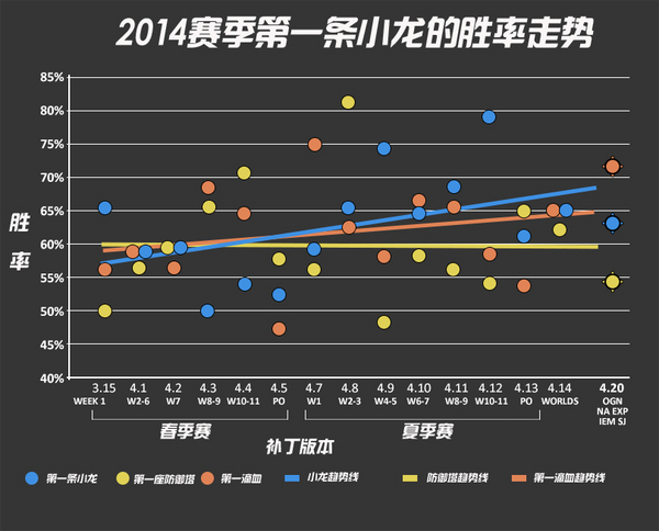 季前赛数据统计:小龙地位降低 视野更重要_外服新闻_英雄联盟_LOL.UUU9.COM