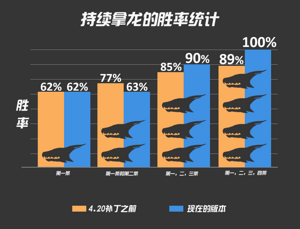 季前赛数据统计:小龙地位降低 视野更重要_外服新闻_英雄联盟_LOL.UUU9.COM