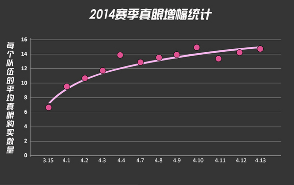 季前赛数据统计:小龙地位降低 视野更重要_外服新闻_英雄联盟_LOL.UUU9.COM