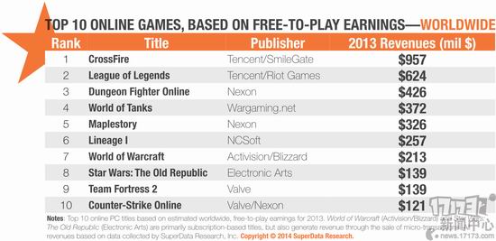 cf,营收,腾讯,英雄联盟最新图片