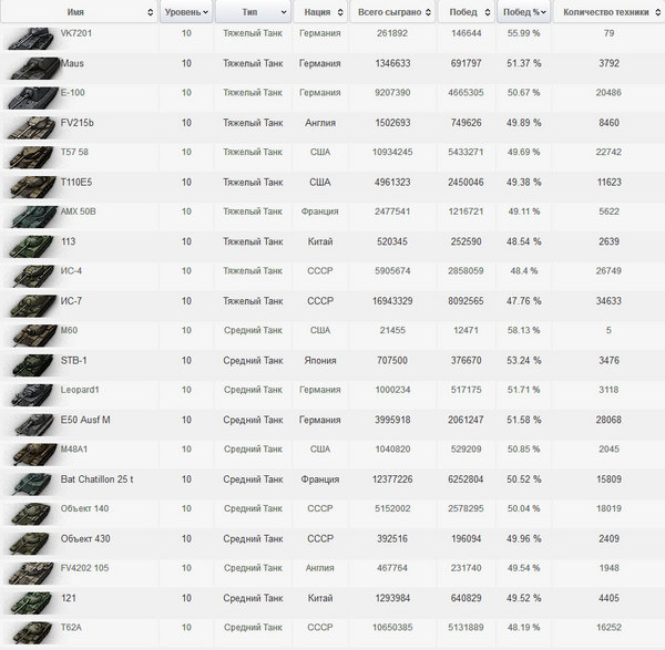劳动节Q&A：俄服最近10级车胜率情况