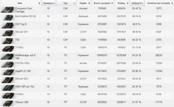 劳动节Q&A：俄服最近10级车胜率情况