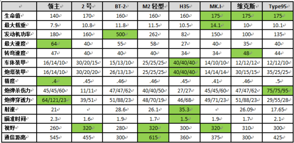 欢乐的2级小车：领主空降坦克使用手册