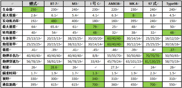 来自美利坚的蝉：M22轻型坦克使用手册