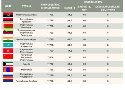 坦克两项大赛中俄被分同一小组 96A将与t72一较高低