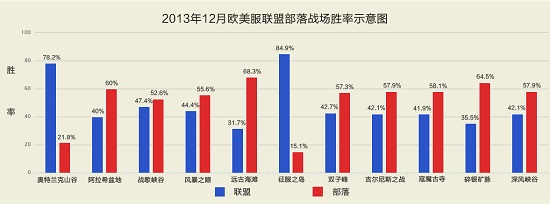 战场胜率比：联盟大战场制霸 部落小战场称雄