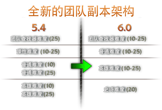 Raid设计里程碑：魔兽世界6.0资料片史诗模式