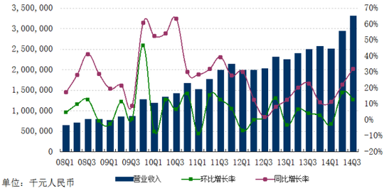 网易2014Q3财报：业绩大涨 德拉诺之王实现同步