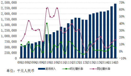网易2014Q3财报:业绩大涨 德拉诺之王实现同步