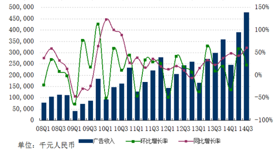 网易2014Q3财报:业绩大涨 德拉诺之王实现同步