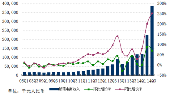 网易2014Q3财报:业绩大涨 德拉诺之王实现同步