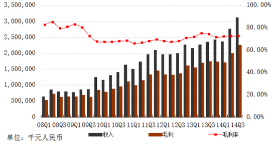 网易2014Q3财报:业绩大涨 德拉诺之王实现同步