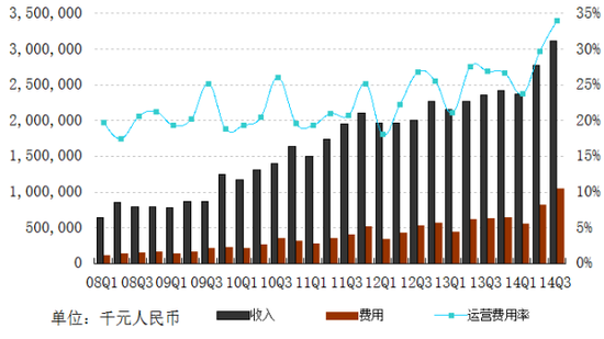网易2014Q3财报:业绩大涨 德拉诺之王实现同步