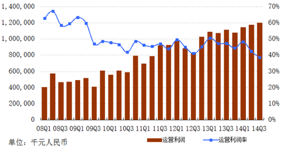 网易2014Q3财报:业绩大涨 德拉诺之王实现同步