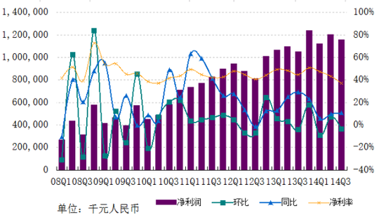网易2014Q3财报:业绩大涨 德拉诺之王实现同步