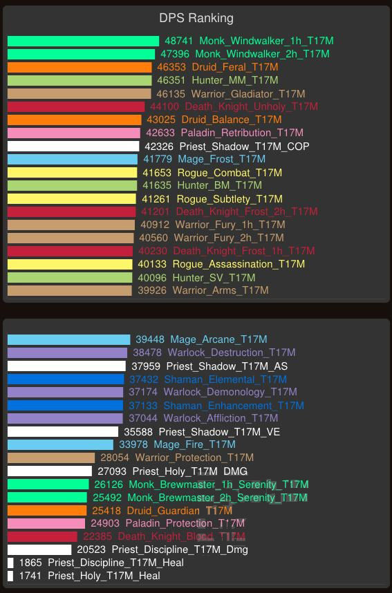 魔兽6.0职业DPS最新排行：风行武僧一枝独秀！