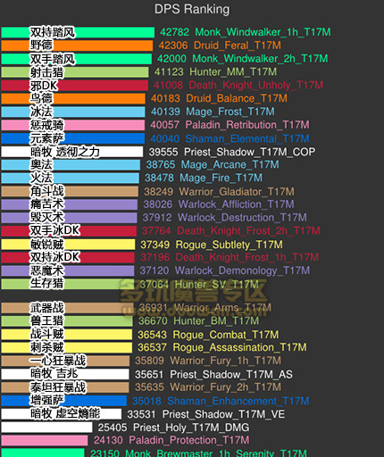 DPS模拟:武僧依然强势 初期火法居末端