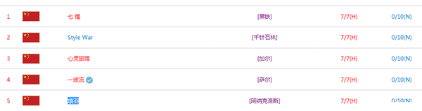 悬槌堡国服进度战报：通关H模式公会已增至5家