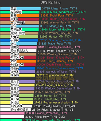 最新DPS模拟：听爸爸的话 奥法笑傲群雄