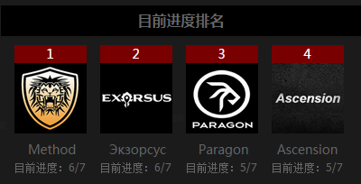 悬槌堡史诗模式进度战报:欧服Method首杀屠夫