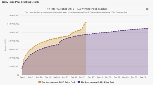 TI5奖金再破纪录 1200万美金超温网赶欧冠