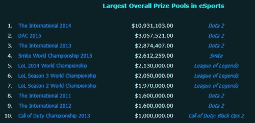 TI5奖金再破纪录 1200万美金超温网赶欧冠