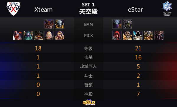 GHL赛况：Xteam求变无奈eStar稳健发挥
