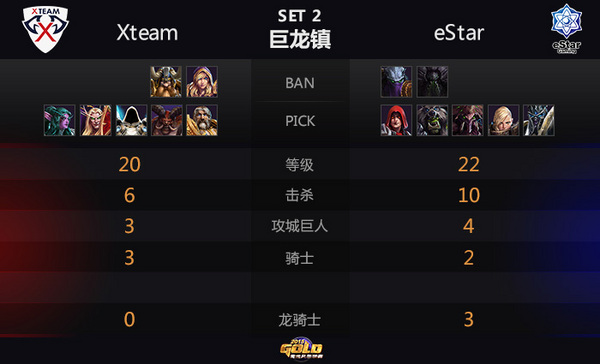 GHL赛况：Xteam求变无奈eStar稳健发挥